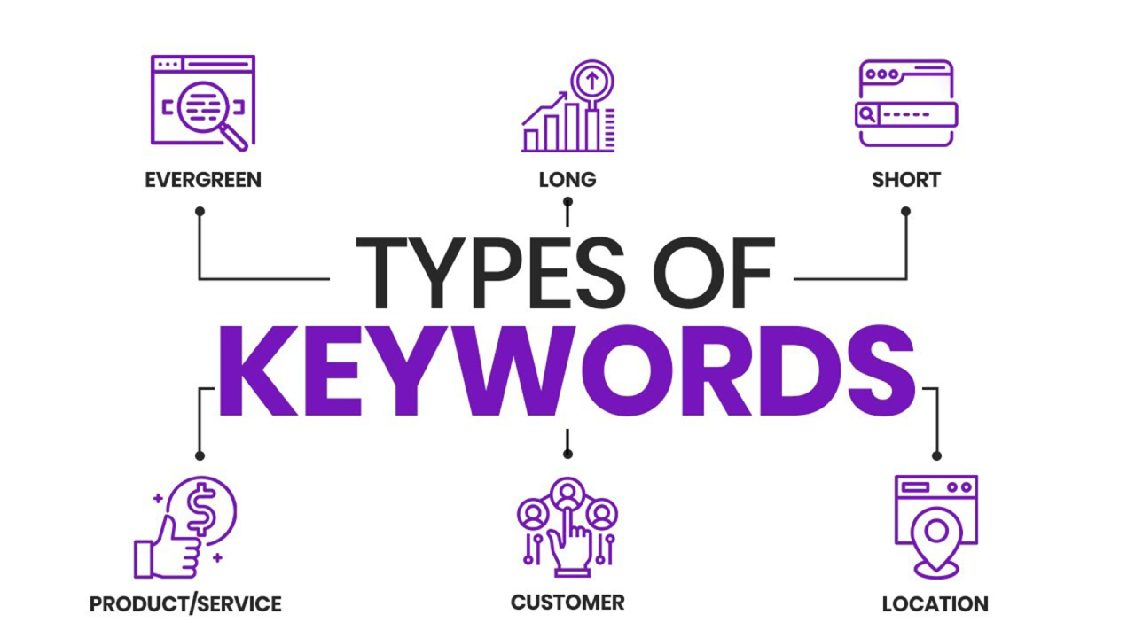 Từ khóa (Keyword) là gì? Chia sẻ cho bạn 5 cách để có bộ từ khoá hiệu quả 3 Các loại từ khoá trong SEO – Hiểu đúng để dùng đúng